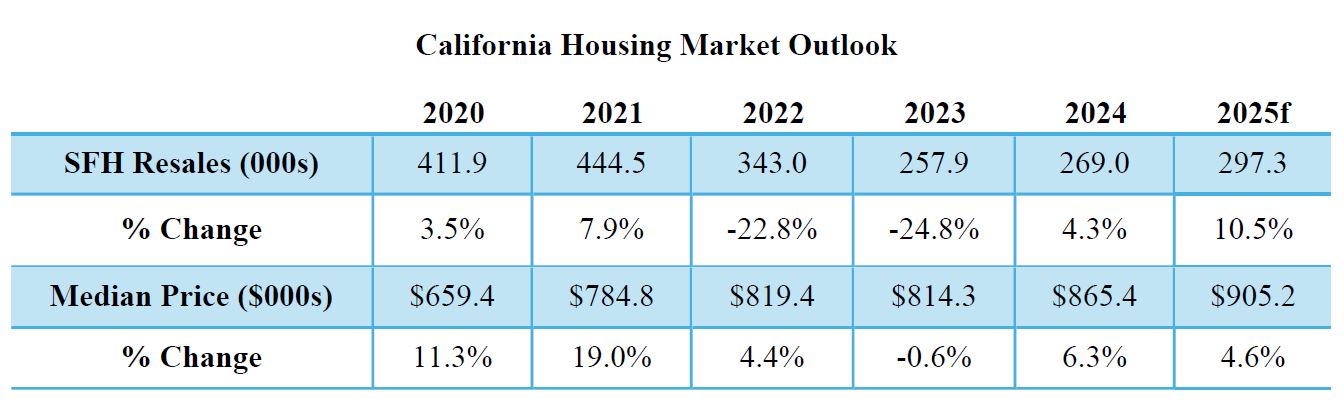 Table chart displaying California Housing Market Outlook